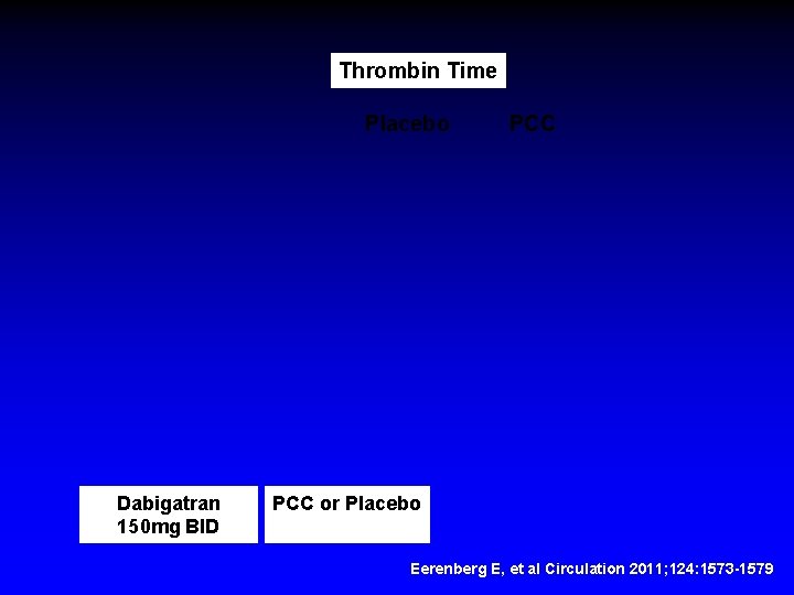 Thrombin Time Placebo Dabigatran 150 mg BID PCC or Placebo Eerenberg E, et al