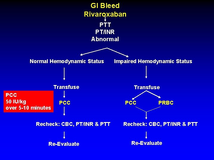 GI Bleed Rivaroxaban PTT PT/INR Abnormal Normal Hemodynamic Status Transfuse PCC 50 IU/kg over