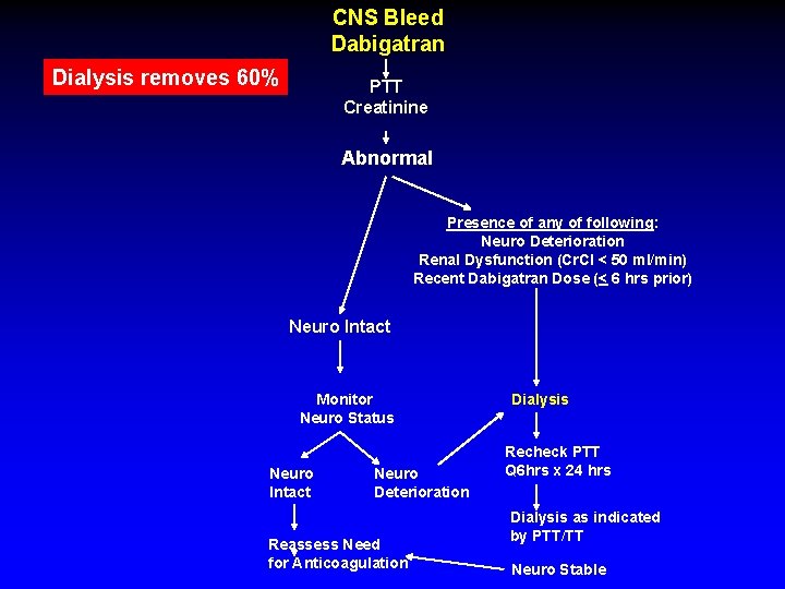 CNS Bleed Dabigatran Dialysis removes 60% PTT Creatinine Abnormal Presence of any of following: