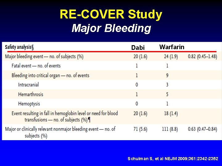 RE-COVER Study Major Bleeding Dabi Warfarin Schulman S, et al NEJM 2009; 361: 2342