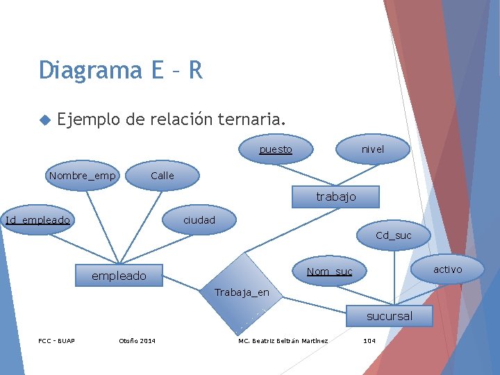 Diagrama E – R Ejemplo de relación ternaria. puesto Nombre_emp nivel Calle trabajo Id_empleado