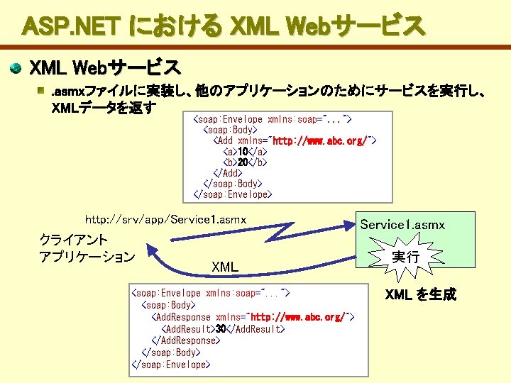 　ASP. NET における XML Webサービス. asmxファイルに実装し、他のアプリケーションのためにサービスを実行し、 XMLデータを返す <soap: Envelope xmlns: soap=". . . ">