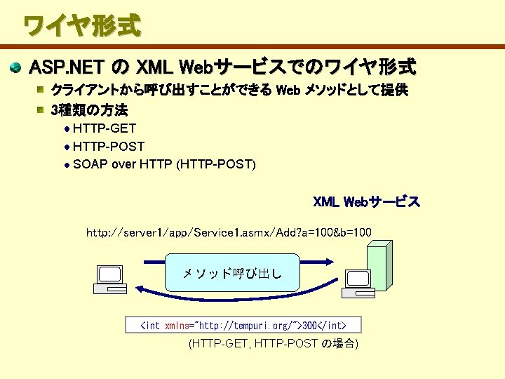 　ワイヤ形式 ASP. NET の XML Webサービスでのワイヤ形式 クライアントから呼び出すことができる Web メソッドとして提供 3種類の方法 HTTP-GET HTTP-POST SOAP over