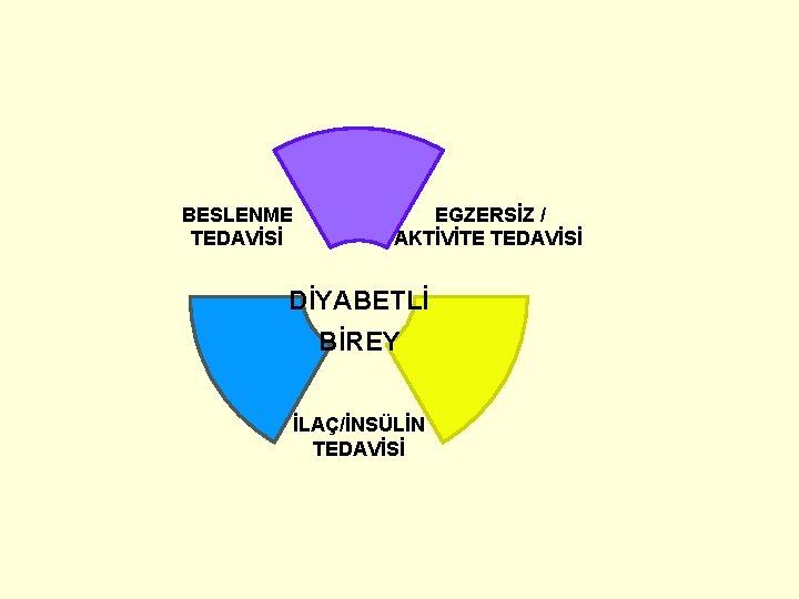 BESLENME TEDAVİSİ EGZERSİZ / AKTİVİTE TEDAVİSİ DİYABETLİ BİREY İLAÇ/İNSÜLİN TEDAVİSİ 