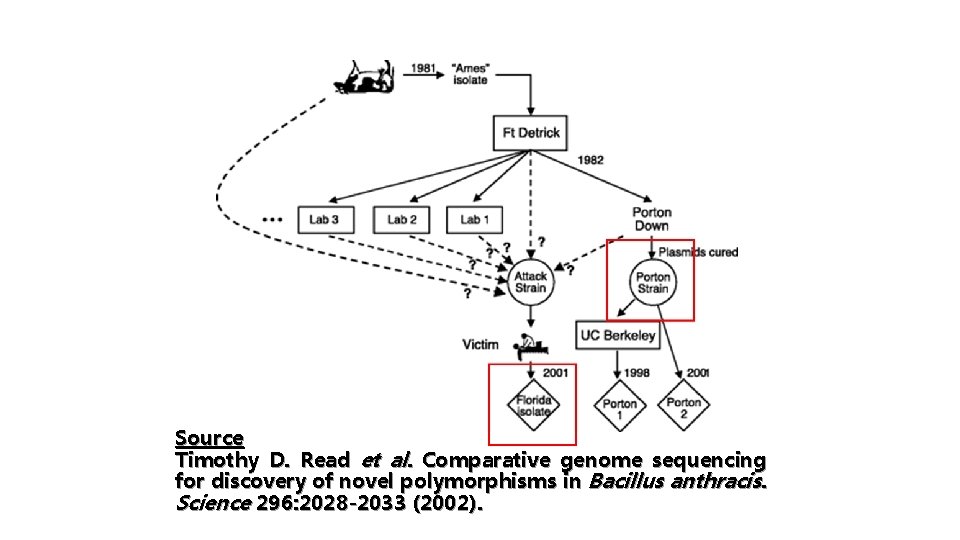 Source Timothy D. Read et al. Comparative genome sequencing for discovery of novel polymorphisms