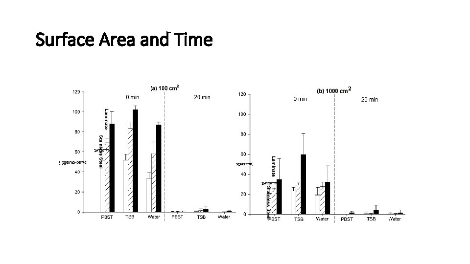 Surface Area and Time 