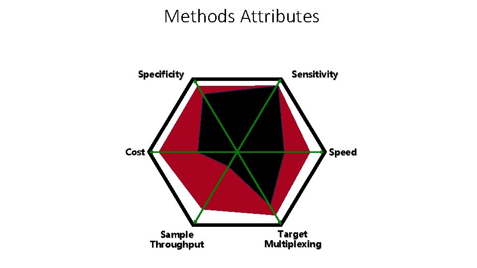 Methods Attributes Specificity Sensitivity Cost Speed Sample Throughput Target Multiplexing 