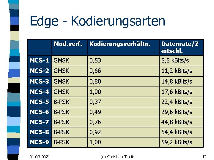 Edge - Kodierungsarten Mod. verf. Kodierungsverhältn. Datenrate/Z eitschl. MCS-1 GMSK 0, 53 8, 8