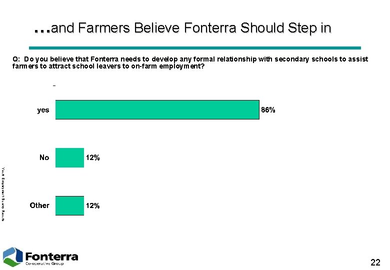 …and Farmers Believe Fonterra Should Step in Q: Do you believe that Fonterra needs