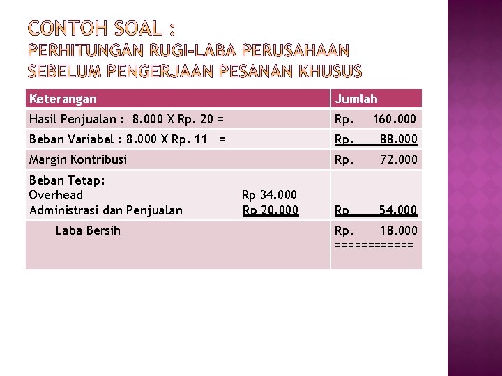 Keterangan Jumlah Hasil Penjualan : 8. 000 X Rp. 20 = Rp. 160. 000