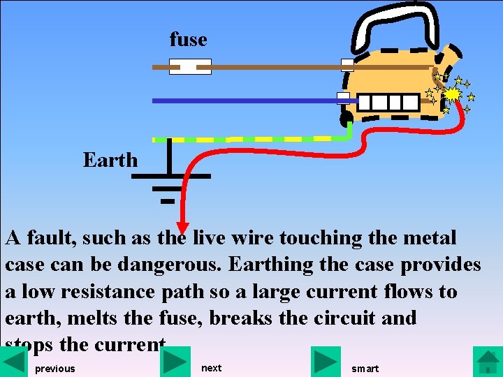 fuse Earth A fault, such as the live wire touching the metal case can