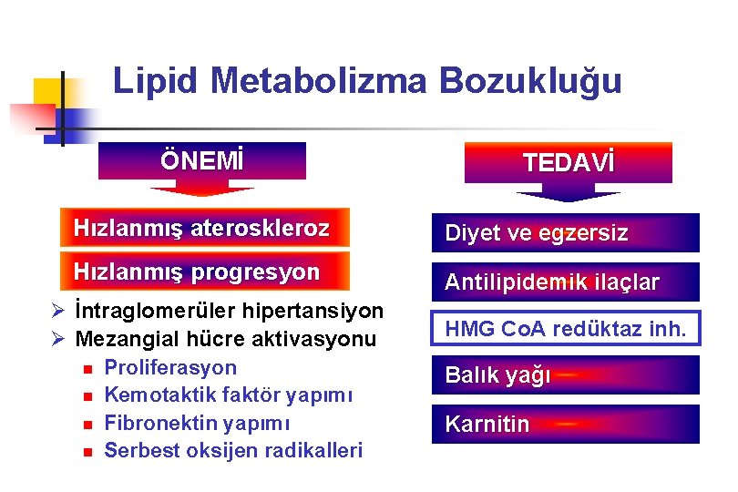 Lipid Metabolizma Bozukluğu ÖNEMİ TEDAVİ Hızlanmış ateroskleroz Diyet ve egzersiz Hızlanmış progresyon Antilipidemik ilaçlar
