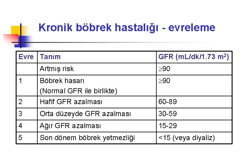 Kronik böbrek hastalığı - evreleme Evre Tanım GFR (m. L/dk/1. 73 m 2) Artmış