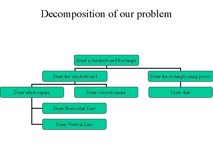Decomposition of our problem Draw a checkerboard Rectangle Draw the checkerboard Draw white square Decomposition of our problem Draw a checkerboard Rectangle Draw the checkerboard Draw white square