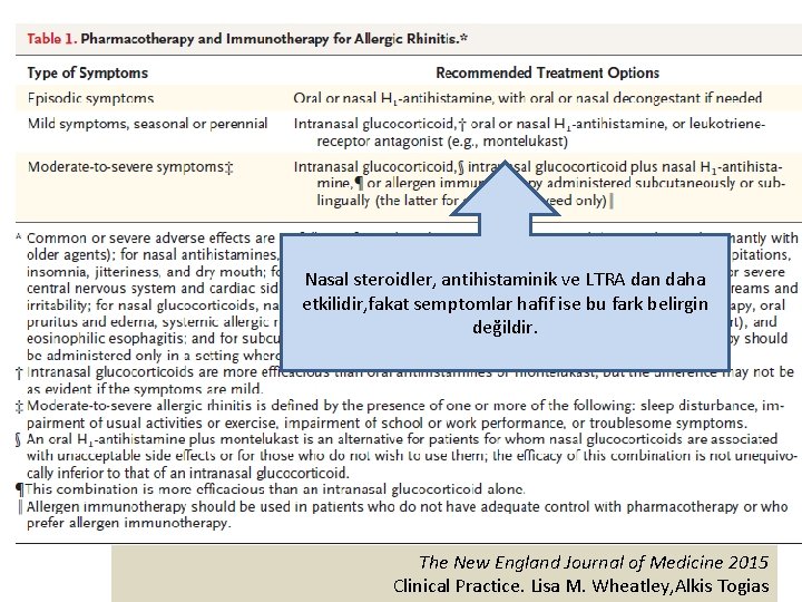 Nasal steroidler, antihistaminik ve LTRA dan daha etkilidir, fakat semptomlar hafif ise bu fark