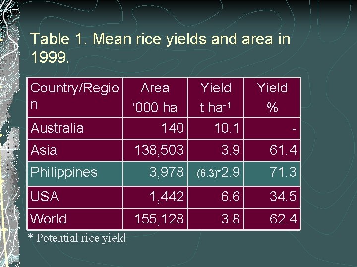 Table 1. Mean rice yields and area in 1999. Country/Regio Area n ‘ 000