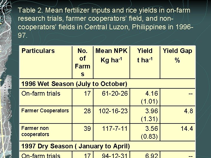 Table 2. Mean fertilizer inputs and rice yields in on-farm research trials, farmer cooperators’