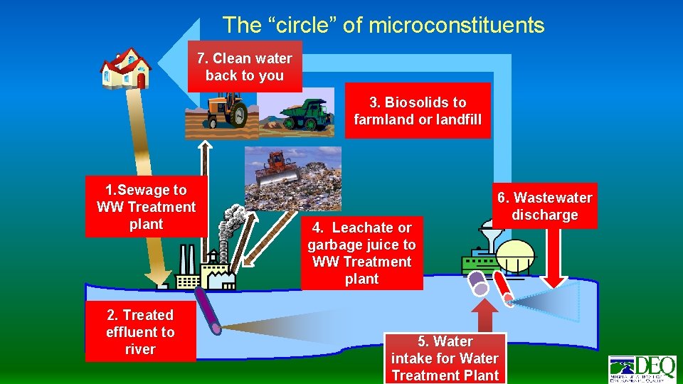The “circle” of microconstituents 7. Clean water back to you 3. Biosolids to farmland