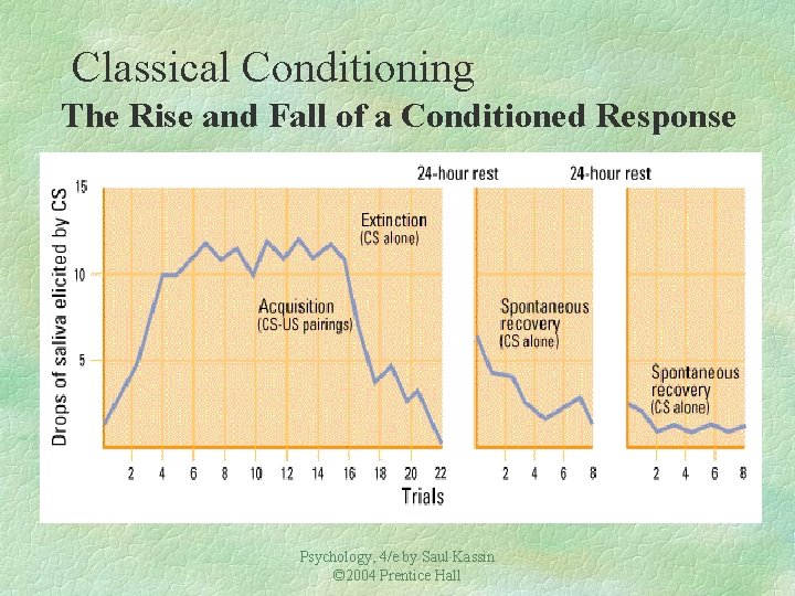 Classical Conditioning The Rise and Fall of a Conditioned Response Psychology, 4/e by Saul