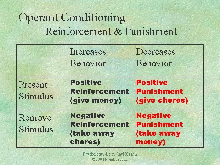 Operant Conditioning Reinforcement & Punishment Increases Behavior Decreases Behavior Present Stimulus Positive Reinforcement Punishment