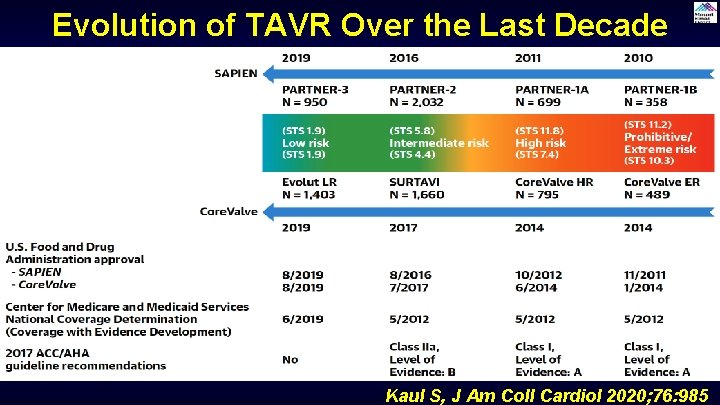 Evolution of TAVR Over the Last Decade Kaul S, J Am Coll Cardiol 2020; Evolution of TAVR Over the Last Decade Kaul S, J Am Coll Cardiol 2020;