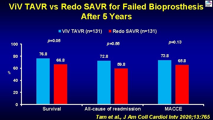 Vi. V TAVR vs Redo SAVR for Failed Bioprosthesis After 5 Years Vi. V Vi. V TAVR vs Redo SAVR for Failed Bioprosthesis After 5 Years Vi. V