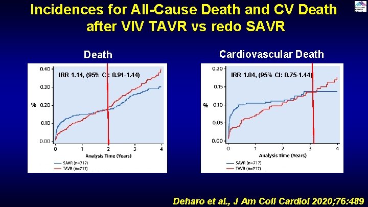 Incidences for All-Cause Death and CV Death after VIV TAVR vs redo SAVR Death Incidences for All-Cause Death and CV Death after VIV TAVR vs redo SAVR Death