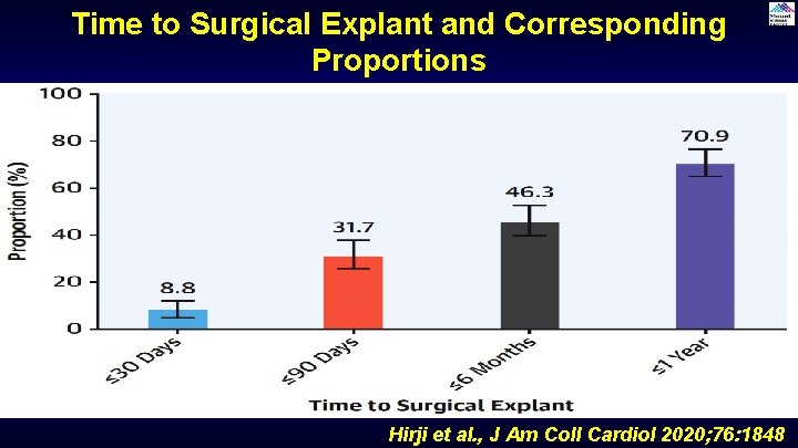 Time to Surgical Explant and Corresponding Proportions Hirji et al. , J Am Coll Time to Surgical Explant and Corresponding Proportions Hirji et al. , J Am Coll