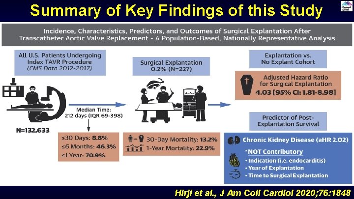 Summary of Key Findings of this Study Hirji et al. , J Am Coll Summary of Key Findings of this Study Hirji et al. , J Am Coll