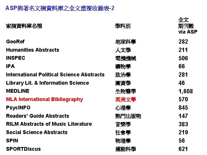 ASP與著名文摘資料庫之全文重複收錄表-2 索摘資料庫名稱 學科別 Geo. Ref 地球科學 Humanities Abstracts 人文學 INSPEC 電機機械 IPA 藥物學 International