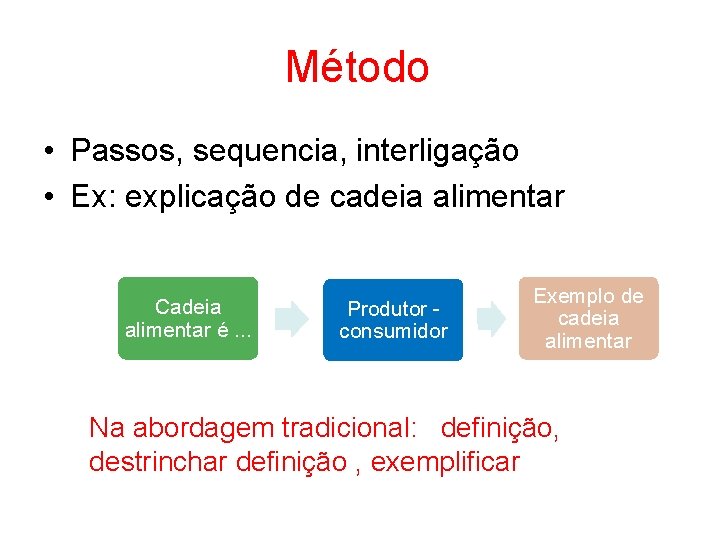 Método • Passos, sequencia, interligação • Ex: explicação de cadeia alimentar Cadeia alimentar é.
