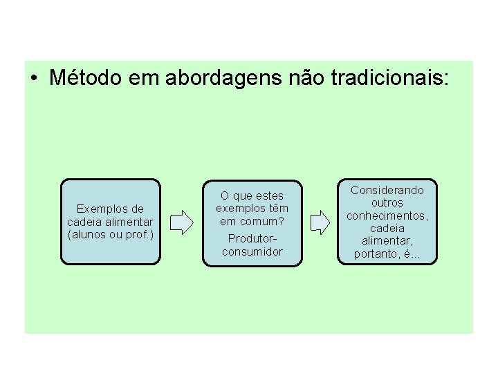  • Método em abordagens não tradicionais: Exemplos de cadeia alimentar (alunos ou prof.