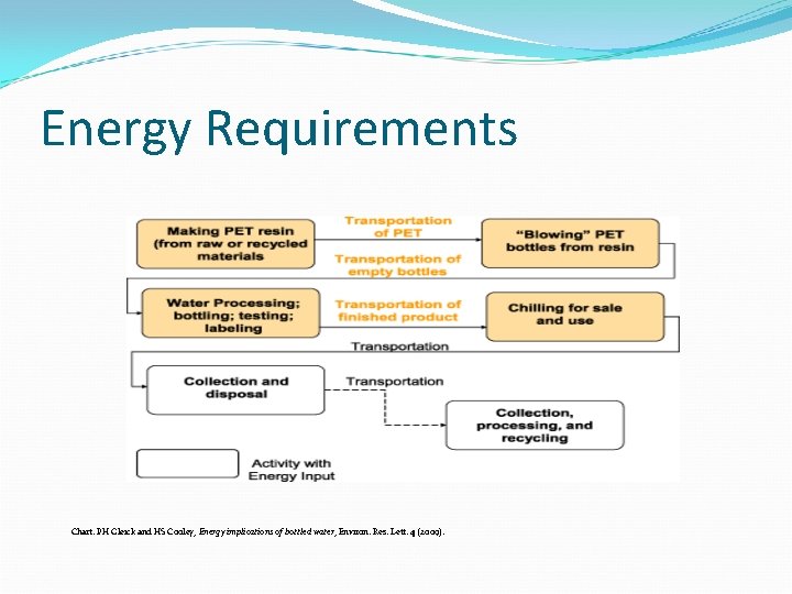 Energy Requirements Chart: PH Gleick and HS Cooley, Energy implications of bottled water, Environ.