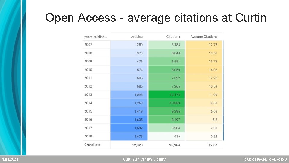 Open Access - average citations at Curtin 1/03/2021 Curtin University Library CRICOS Provider Code