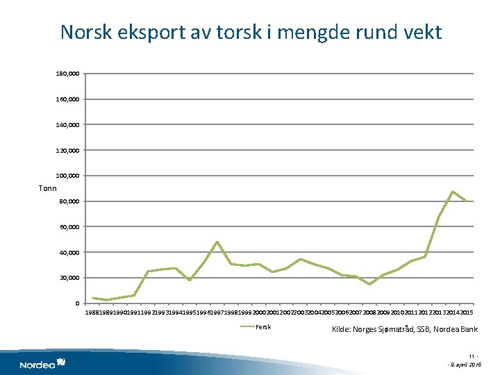 Norsk eksport av torsk i mengde rund vekt 180, 000 160, 000 140, 000