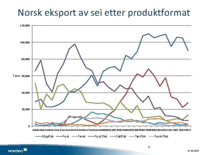 Norsk eksport av sei etter produktformat 120, 000 100, 000 80, 000 Tonn 60,