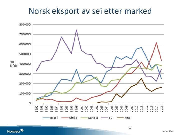 Norsk eksport av sei etter marked 18 01. 03. 2021 