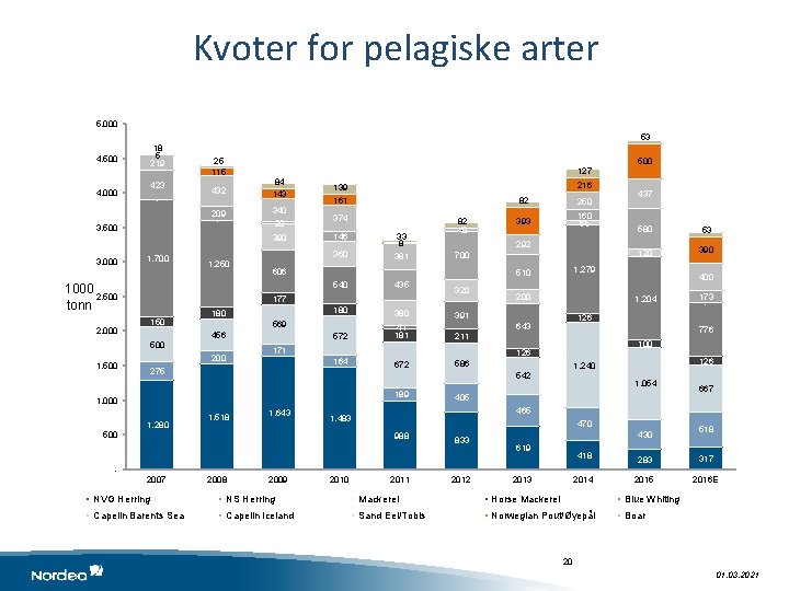 Kvoter for pelagiske arter 5, 000 53 18 5 219 4, 500 423 4,