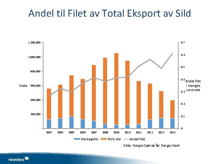 Andel til Filet av Total Eksport av Sild 1, 200, 000 0. 7 0.