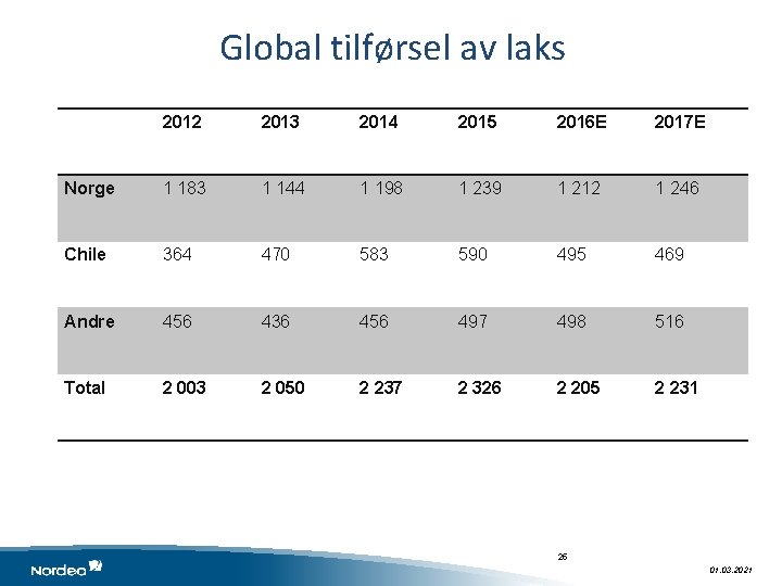 Global tilførsel av laks 2012 2013 2014 2015 2016 E 2017 E Norge 1