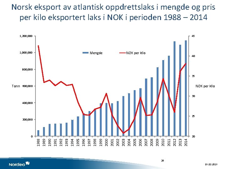 Norsk eksport av atlantisk oppdrettslaks i mengde og pris per kilo eksportert laks i