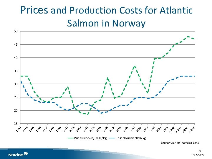 Prices and Production Costs for Atlantic Salmon in Norway 50 45 40 35 30