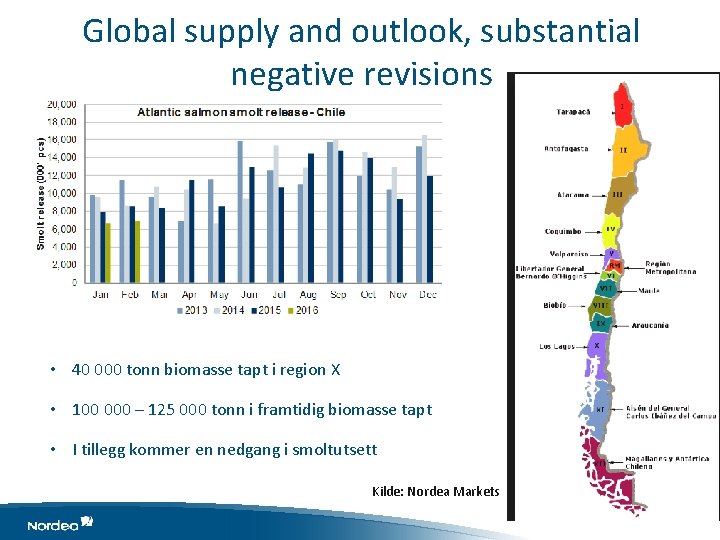 Global supply and outlook, substantial negative revisions • 40 000 tonn biomasse tapt i