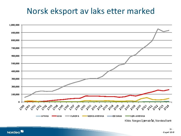 Norsk eksport av laks etter marked 1, 000 900, 000 800, 000 700, 000