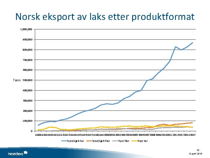 Norsk eksport av laks etter produktformat 1, 000 900, 000 800, 000 700, 000