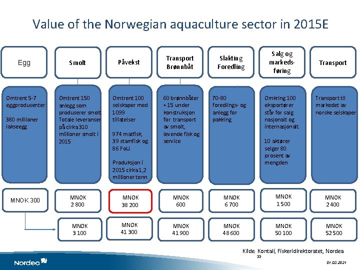 Value of the Norwegian aquaculture sector in 2015 E Egg Omtrent 5 -7 eggprodusenter