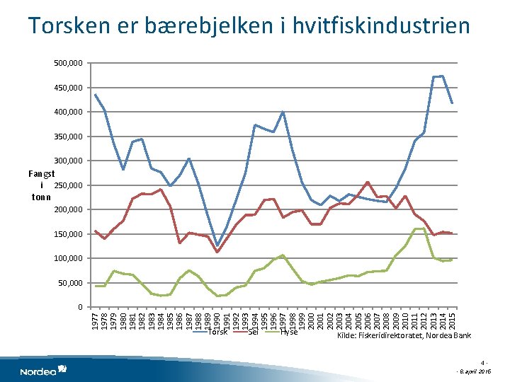 Torsken er bærebjelken i hvitfiskindustrien 500, 000 450, 000 400, 000 350, 000 300,