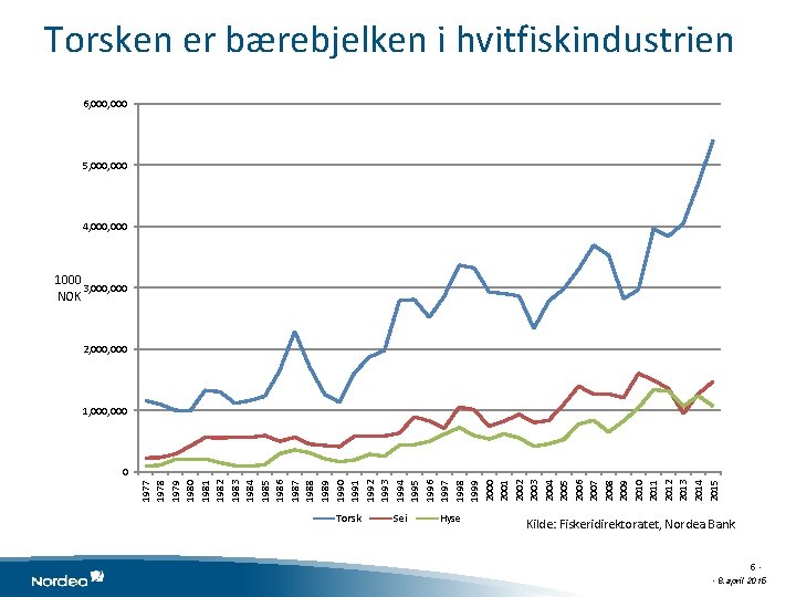Torsken er bærebjelken i hvitfiskindustrien 6, 000 5, 000 4, 000 1000 3, 000