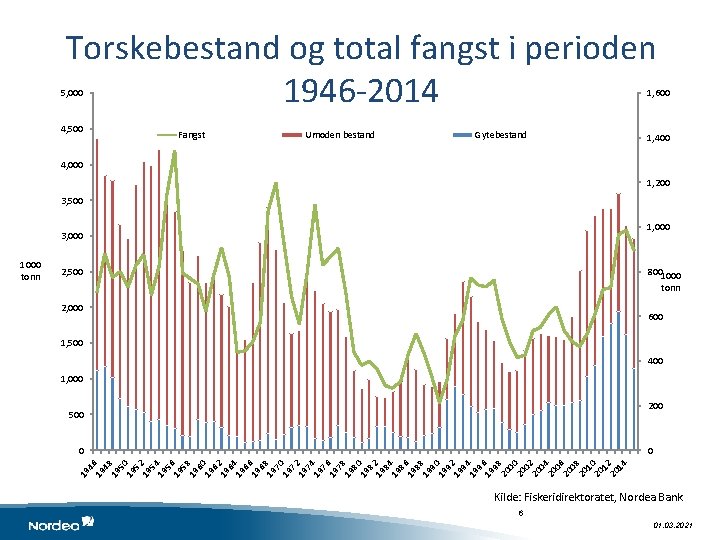 Torskebestand og total fangst i perioden 1946 -2014 5, 000 4, 500 1, 600
