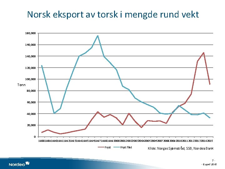 Norsk eksport av torsk i mengde rund vekt 180, 000 160, 000 140, 000